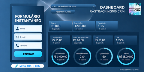 Visão geral do dashboard de formulários instantâneos e CRM, com indicadores de investimento, leads e resultado