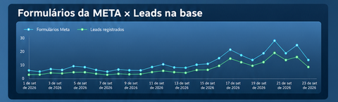 Gráfico comparando formulários recebidos da Meta e leads registrados na base