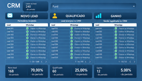 Visão demonstrativa das etapas do CRM com leads recebidos, qualificados e ganhos