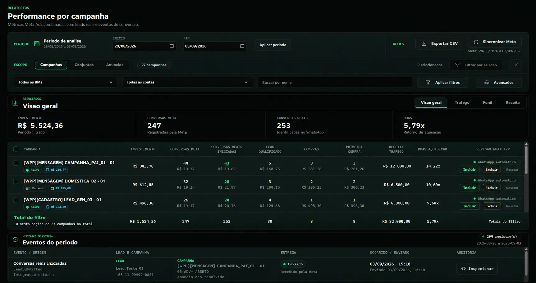 Tela real de performance por campanha: investimento, conversas da Meta, conversas reais, compras e ROAS.
